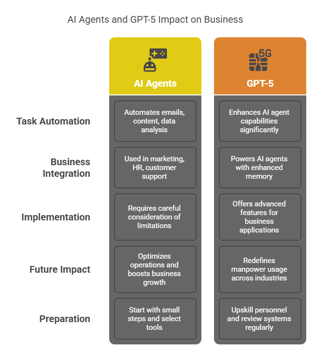 2025 Business Revolution: Impact of AI Agents & GPT-5