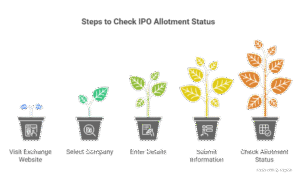 Advance Agrolife IPO