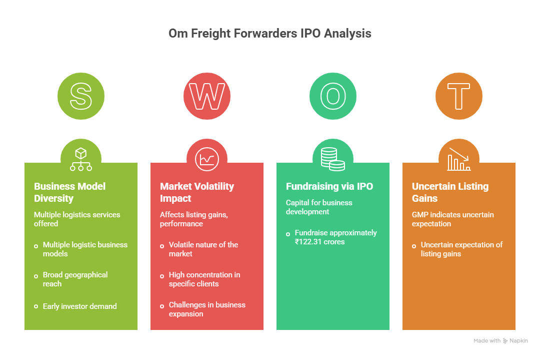 Om Freight Forwarders IPO